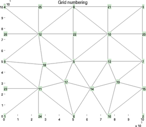 Figure 17: gridnumbering