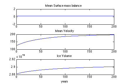 Figure 9: 200TimeSeries