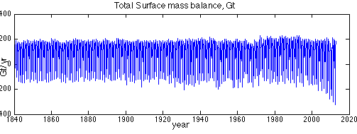 Figure 7: HistoricalMassBalance
