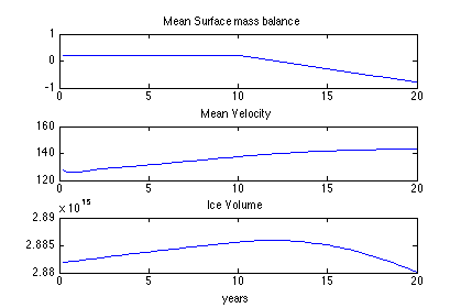 Figure 6: Transient