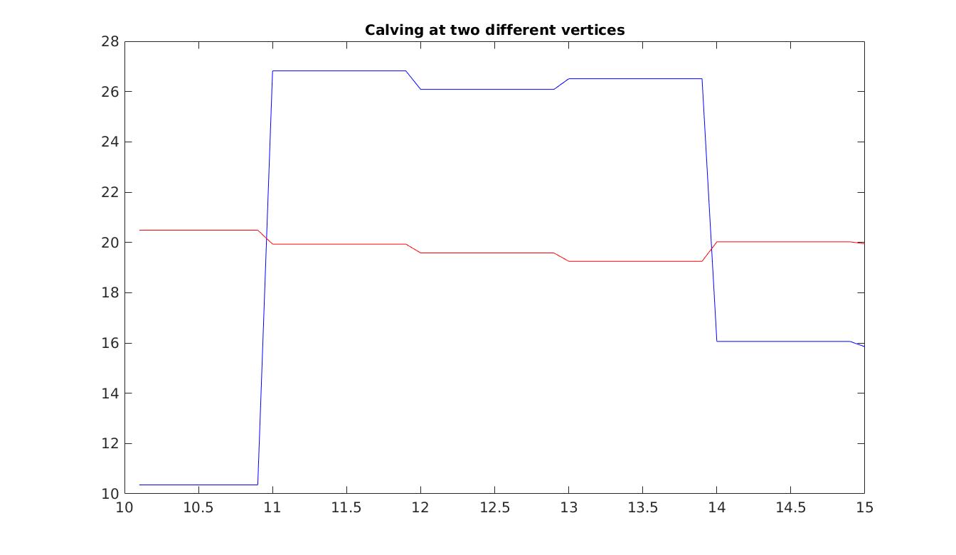 Figure 6: fig6calvingseries