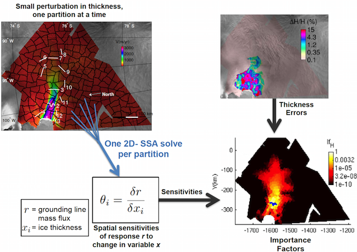 Figure 3: Sensitivity